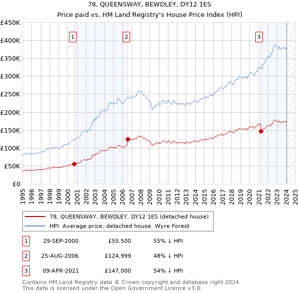 78, QUEENSWAY, BEWDLEY, DY12 1ES: Price paid vs HM Land Registry's House Price Index