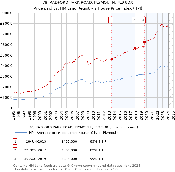 78, RADFORD PARK ROAD, PLYMOUTH, PL9 9DX: Price paid vs HM Land Registry's House Price Index