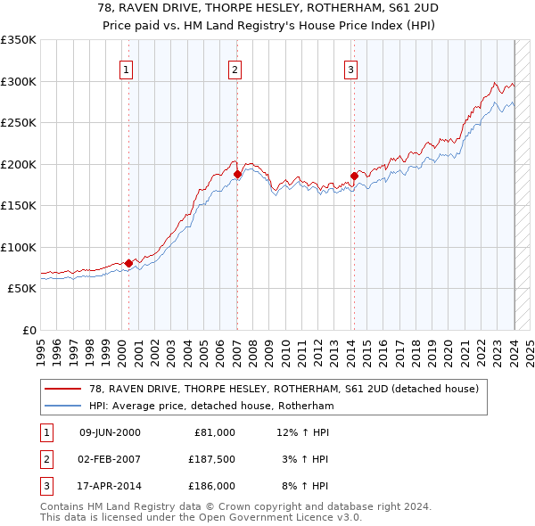 78, RAVEN DRIVE, THORPE HESLEY, ROTHERHAM, S61 2UD: Price paid vs HM Land Registry's House Price Index