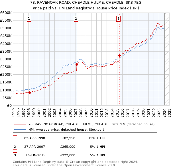 78, RAVENOAK ROAD, CHEADLE HULME, CHEADLE, SK8 7EG: Price paid vs HM Land Registry's House Price Index