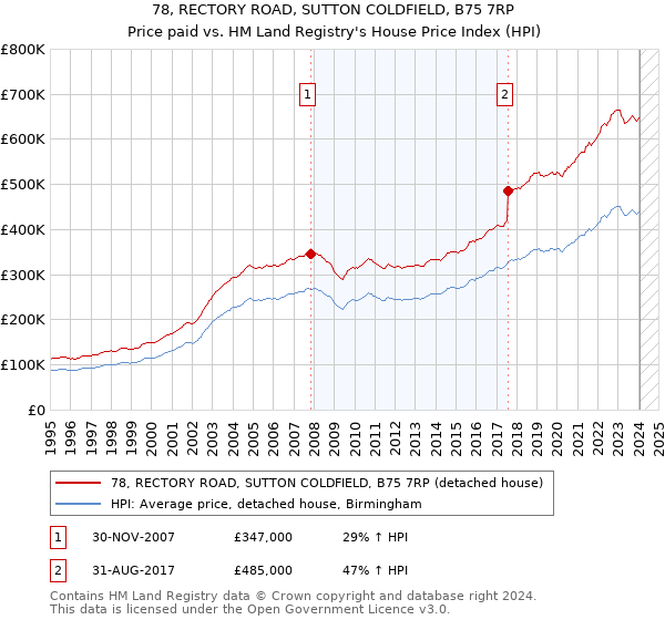 78, RECTORY ROAD, SUTTON COLDFIELD, B75 7RP: Price paid vs HM Land Registry's House Price Index