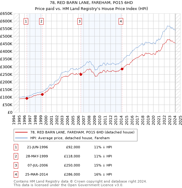 78, RED BARN LANE, FAREHAM, PO15 6HD: Price paid vs HM Land Registry's House Price Index