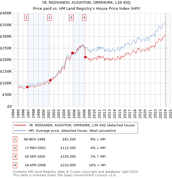 78, REDSANDS, AUGHTON, ORMSKIRK, L39 4SQ: Price paid vs HM Land Registry's House Price Index