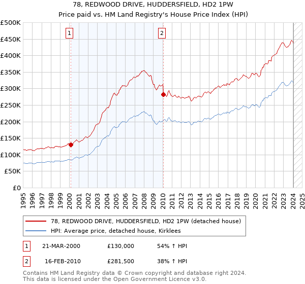 78, REDWOOD DRIVE, HUDDERSFIELD, HD2 1PW: Price paid vs HM Land Registry's House Price Index