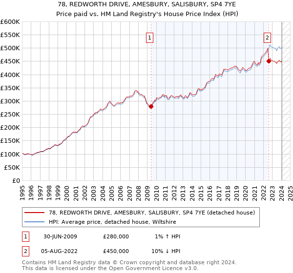 78, REDWORTH DRIVE, AMESBURY, SALISBURY, SP4 7YE: Price paid vs HM Land Registry's House Price Index