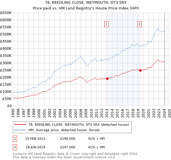 78, REEDLING CLOSE, WEYMOUTH, DT3 5RX: Price paid vs HM Land Registry's House Price Index