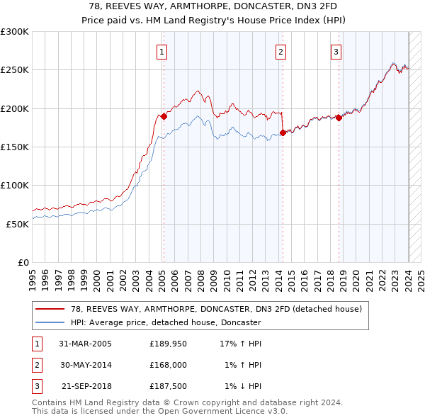 78, REEVES WAY, ARMTHORPE, DONCASTER, DN3 2FD: Price paid vs HM Land Registry's House Price Index