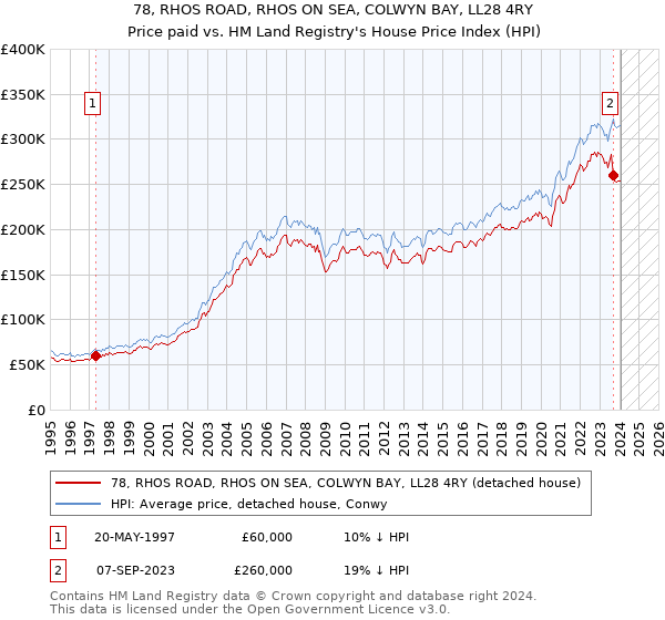 78, RHOS ROAD, RHOS ON SEA, COLWYN BAY, LL28 4RY: Price paid vs HM Land Registry's House Price Index