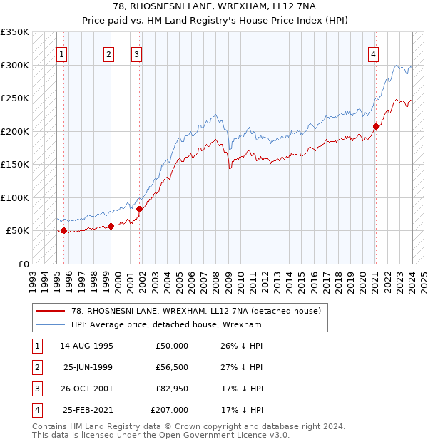 78, RHOSNESNI LANE, WREXHAM, LL12 7NA: Price paid vs HM Land Registry's House Price Index