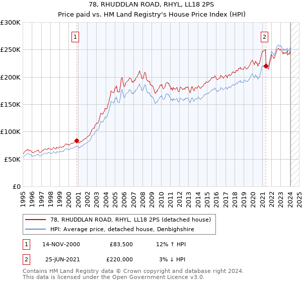 78, RHUDDLAN ROAD, RHYL, LL18 2PS: Price paid vs HM Land Registry's House Price Index