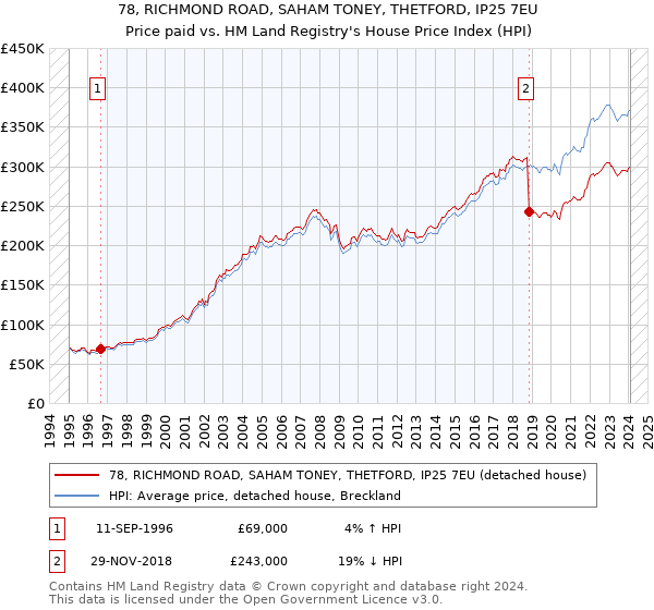 78, RICHMOND ROAD, SAHAM TONEY, THETFORD, IP25 7EU: Price paid vs HM Land Registry's House Price Index