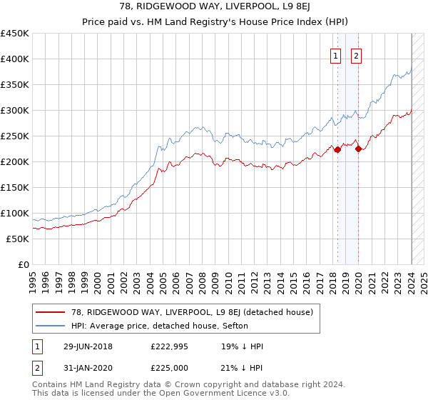 78, RIDGEWOOD WAY, LIVERPOOL, L9 8EJ: Price paid vs HM Land Registry's House Price Index