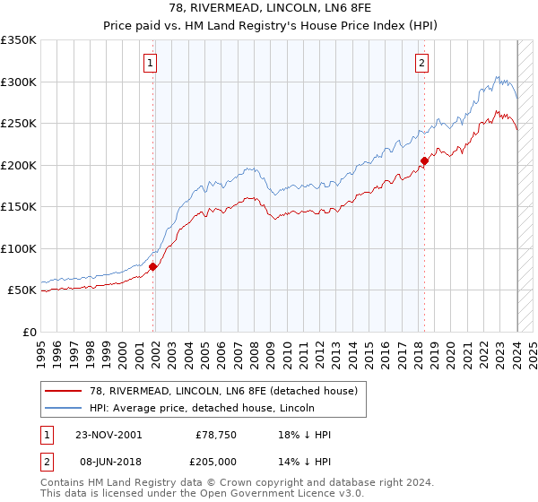 78, RIVERMEAD, LINCOLN, LN6 8FE: Price paid vs HM Land Registry's House Price Index