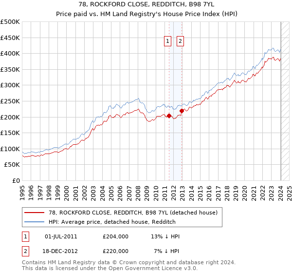 78, ROCKFORD CLOSE, REDDITCH, B98 7YL: Price paid vs HM Land Registry's House Price Index