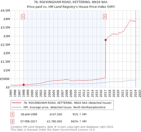 78, ROCKINGHAM ROAD, KETTERING, NN16 9AA: Price paid vs HM Land Registry's House Price Index