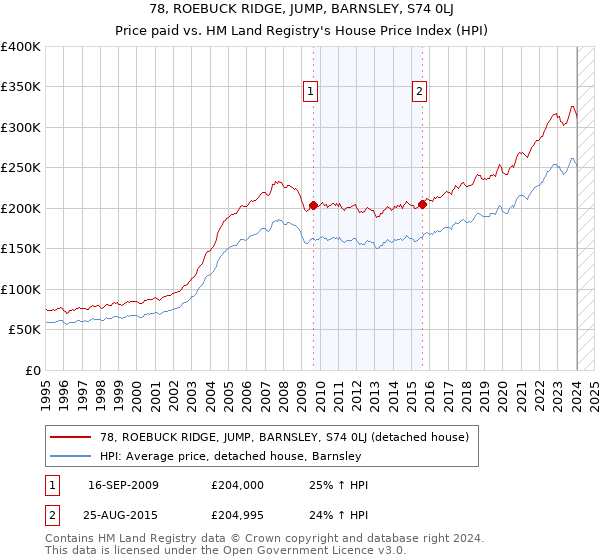 78, ROEBUCK RIDGE, JUMP, BARNSLEY, S74 0LJ: Price paid vs HM Land Registry's House Price Index