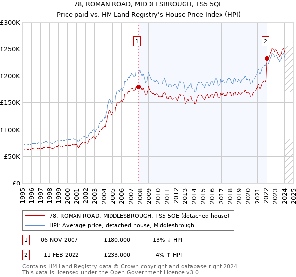 78, ROMAN ROAD, MIDDLESBROUGH, TS5 5QE: Price paid vs HM Land Registry's House Price Index
