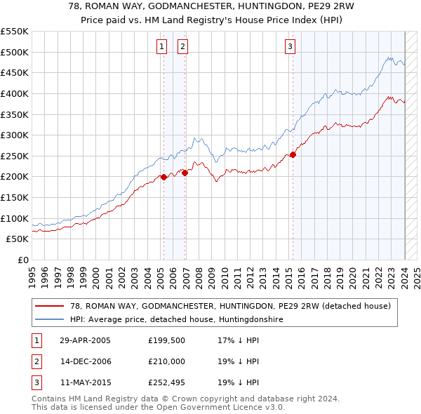 78, ROMAN WAY, GODMANCHESTER, HUNTINGDON, PE29 2RW: Price paid vs HM Land Registry's House Price Index