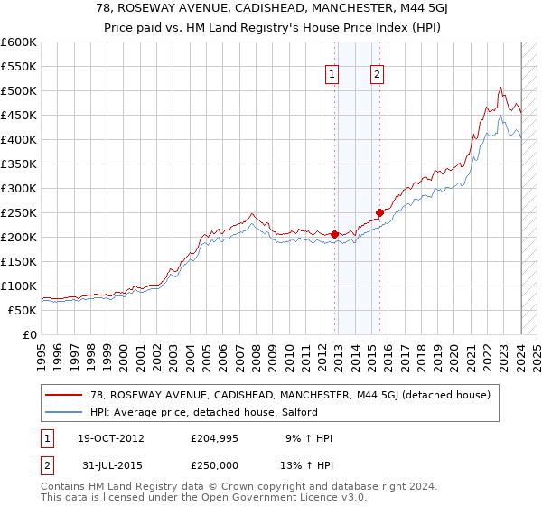 78, ROSEWAY AVENUE, CADISHEAD, MANCHESTER, M44 5GJ: Price paid vs HM Land Registry's House Price Index