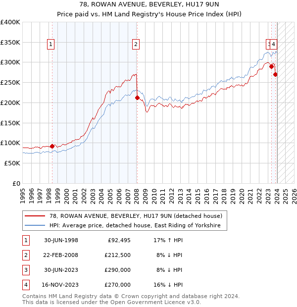 78, ROWAN AVENUE, BEVERLEY, HU17 9UN: Price paid vs HM Land Registry's House Price Index