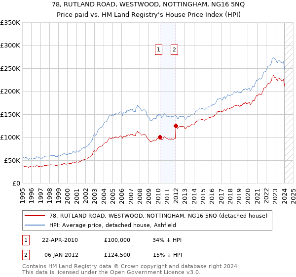 78, RUTLAND ROAD, WESTWOOD, NOTTINGHAM, NG16 5NQ: Price paid vs HM Land Registry's House Price Index