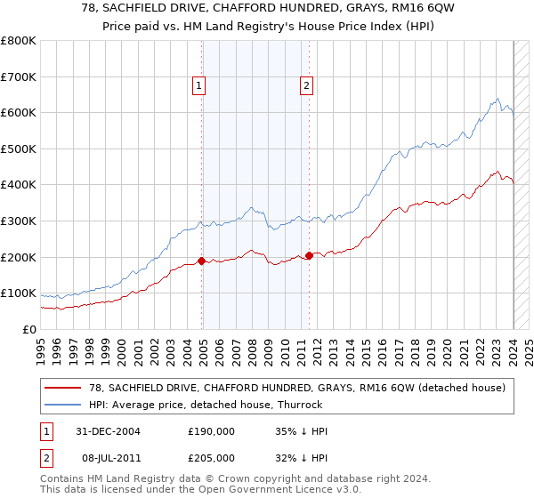 78, SACHFIELD DRIVE, CHAFFORD HUNDRED, GRAYS, RM16 6QW: Price paid vs HM Land Registry's House Price Index