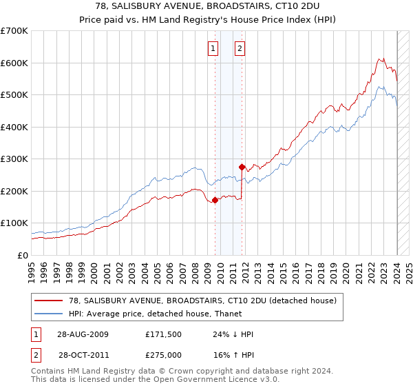 78, SALISBURY AVENUE, BROADSTAIRS, CT10 2DU: Price paid vs HM Land Registry's House Price Index