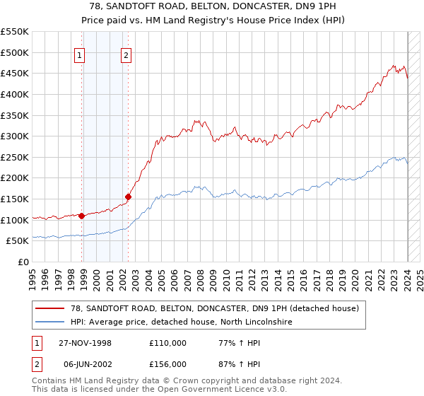 78, SANDTOFT ROAD, BELTON, DONCASTER, DN9 1PH: Price paid vs HM Land Registry's House Price Index