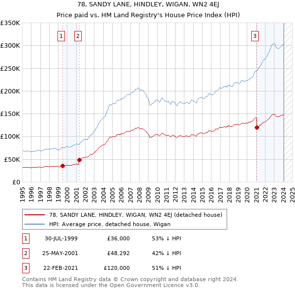 78, SANDY LANE, HINDLEY, WIGAN, WN2 4EJ: Price paid vs HM Land Registry's House Price Index