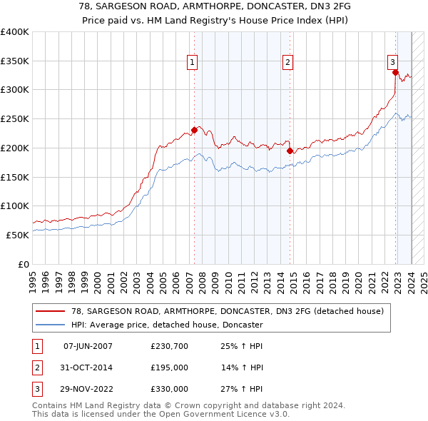 78, SARGESON ROAD, ARMTHORPE, DONCASTER, DN3 2FG: Price paid vs HM Land Registry's House Price Index