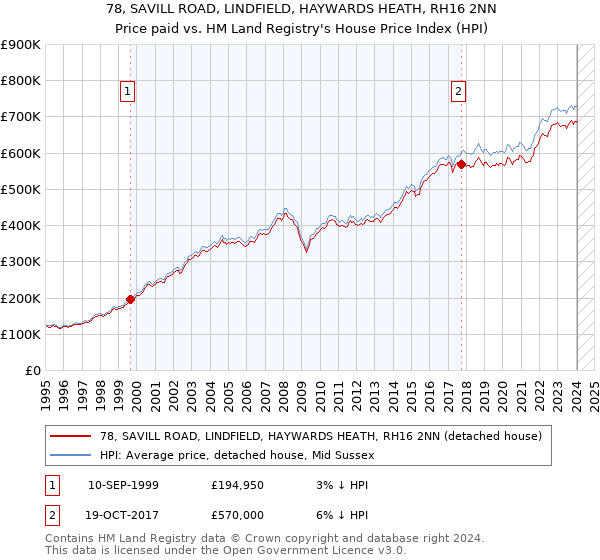 78, SAVILL ROAD, LINDFIELD, HAYWARDS HEATH, RH16 2NN: Price paid vs HM Land Registry's House Price Index