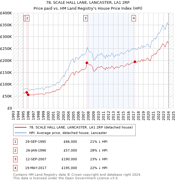 78, SCALE HALL LANE, LANCASTER, LA1 2RP: Price paid vs HM Land Registry's House Price Index