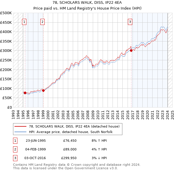 78, SCHOLARS WALK, DISS, IP22 4EA: Price paid vs HM Land Registry's House Price Index