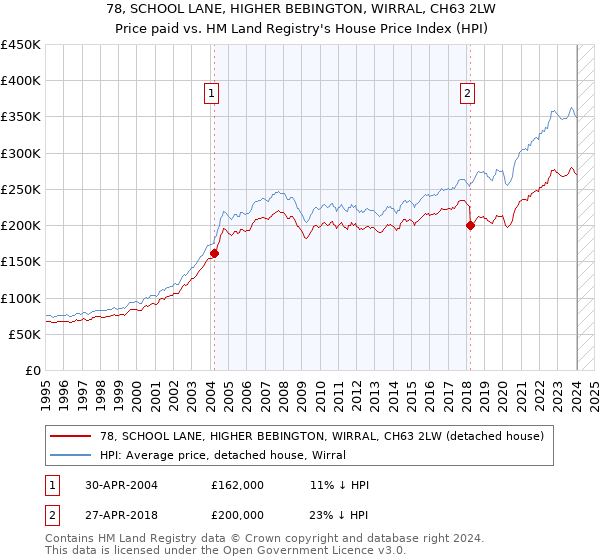 78, SCHOOL LANE, HIGHER BEBINGTON, WIRRAL, CH63 2LW: Price paid vs HM Land Registry's House Price Index
