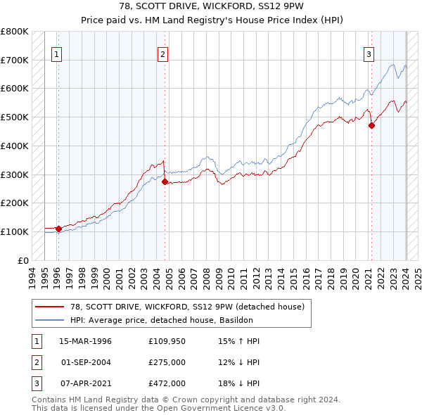 78, SCOTT DRIVE, WICKFORD, SS12 9PW: Price paid vs HM Land Registry's House Price Index