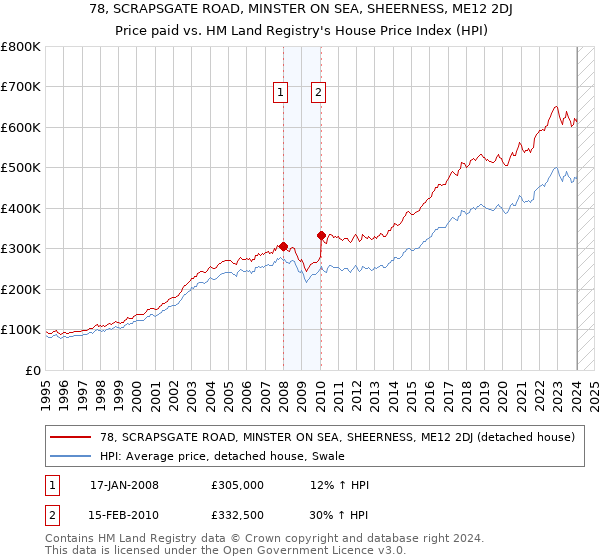 78, SCRAPSGATE ROAD, MINSTER ON SEA, SHEERNESS, ME12 2DJ: Price paid vs HM Land Registry's House Price Index