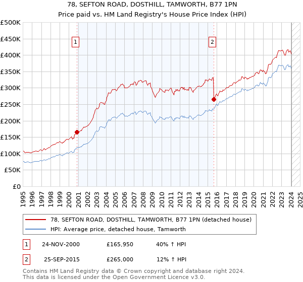 78, SEFTON ROAD, DOSTHILL, TAMWORTH, B77 1PN: Price paid vs HM Land Registry's House Price Index