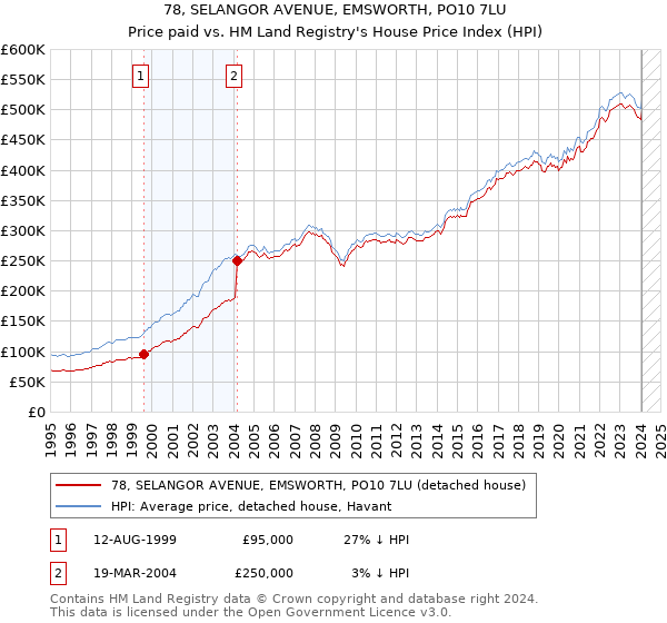 78, SELANGOR AVENUE, EMSWORTH, PO10 7LU: Price paid vs HM Land Registry's House Price Index