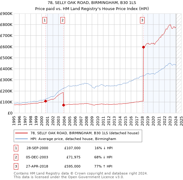 78, SELLY OAK ROAD, BIRMINGHAM, B30 1LS: Price paid vs HM Land Registry's House Price Index