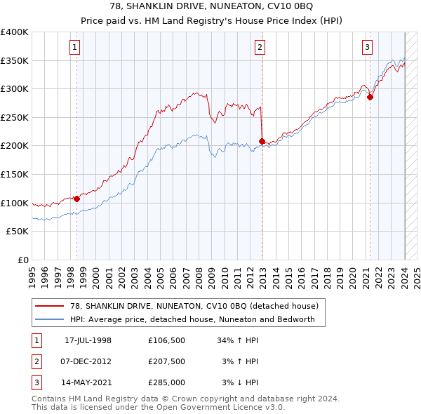 78, SHANKLIN DRIVE, NUNEATON, CV10 0BQ: Price paid vs HM Land Registry's House Price Index