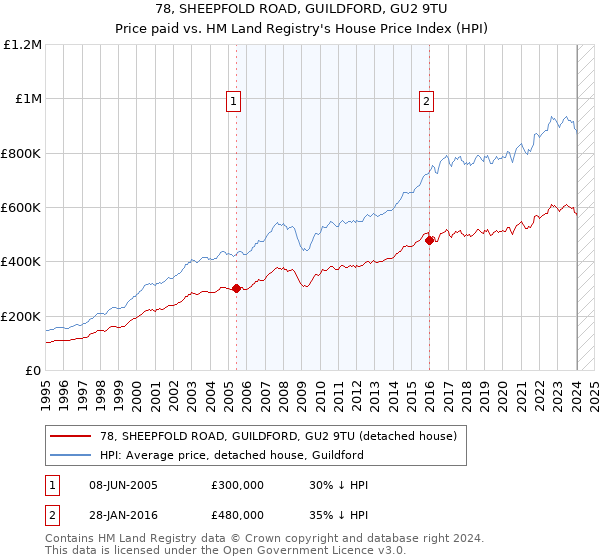 78, SHEEPFOLD ROAD, GUILDFORD, GU2 9TU: Price paid vs HM Land Registry's House Price Index