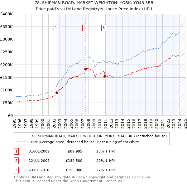 78, SHIPMAN ROAD, MARKET WEIGHTON, YORK, YO43 3RB: Price paid vs HM Land Registry's House Price Index