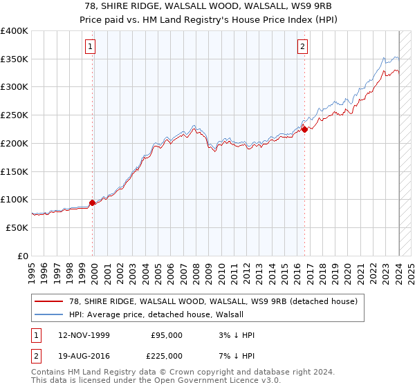 78, SHIRE RIDGE, WALSALL WOOD, WALSALL, WS9 9RB: Price paid vs HM Land Registry's House Price Index