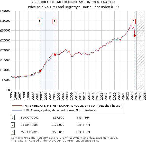 78, SHIREGATE, METHERINGHAM, LINCOLN, LN4 3DR: Price paid vs HM Land Registry's House Price Index