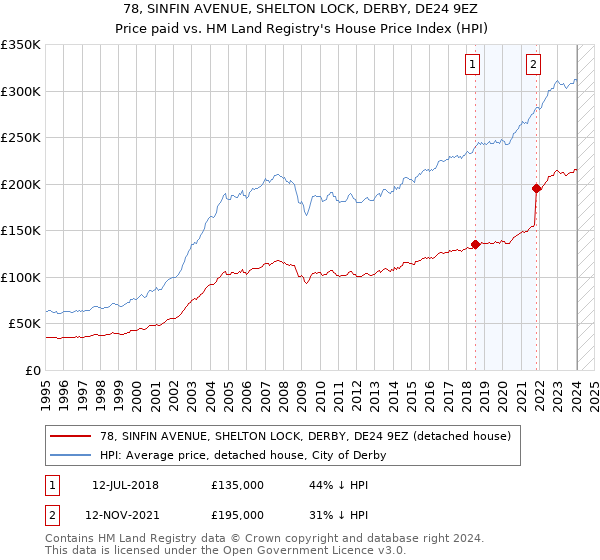78, SINFIN AVENUE, SHELTON LOCK, DERBY, DE24 9EZ: Price paid vs HM Land Registry's House Price Index
