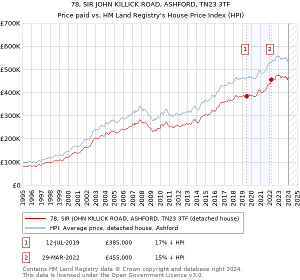 78, SIR JOHN KILLICK ROAD, ASHFORD, TN23 3TF: Price paid vs HM Land Registry's House Price Index