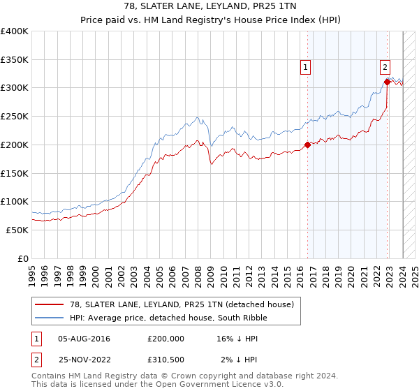 78, SLATER LANE, LEYLAND, PR25 1TN: Price paid vs HM Land Registry's House Price Index