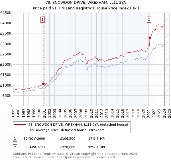 78, SNOWDON DRIVE, WREXHAM, LL11 2YA: Price paid vs HM Land Registry's House Price Index