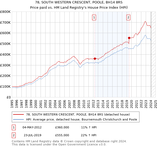 78, SOUTH WESTERN CRESCENT, POOLE, BH14 8RS: Price paid vs HM Land Registry's House Price Index