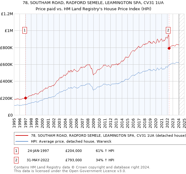 78, SOUTHAM ROAD, RADFORD SEMELE, LEAMINGTON SPA, CV31 1UA: Price paid vs HM Land Registry's House Price Index